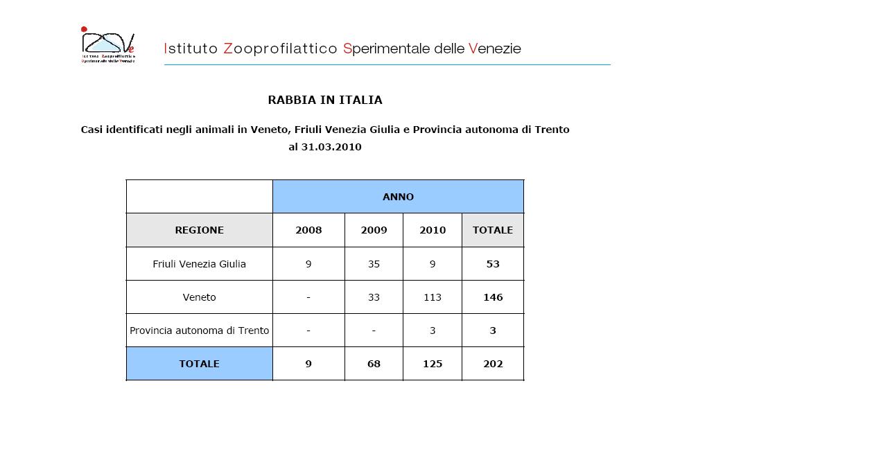 Aggiornamenti sulla diffusione della rabbia nel Nord-Est